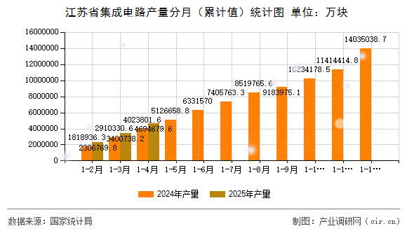 江蘇省集成電路產量分月（累計值）統計圖