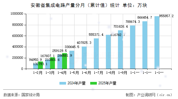 安徽省集成電路產(chǎn)量分月（累計(jì)值）統(tǒng)計(jì)