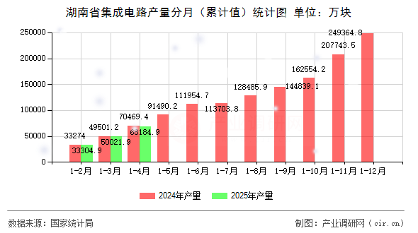 湖南省集成電路產(chǎn)量分月（累計(jì)值）統(tǒng)計(jì)圖