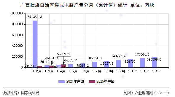 廣西壯族自治區集成電路產量分月（累計值）統計