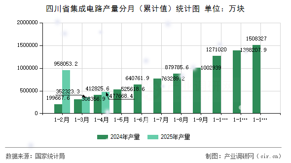 四川省集成電路產量分月（累計值）統計圖