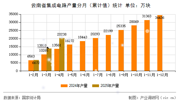 云南省集成電路產量分月（累計值）統計