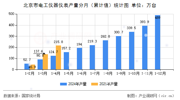 北京市電工儀器儀表產量分月（累計值）統計圖