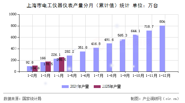 上海市電工儀器儀表產量分月（累計值）統計