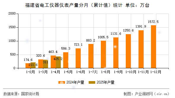 福建省電工儀器儀表產(chǎn)量分月（累計(jì)值）統(tǒng)計(jì)