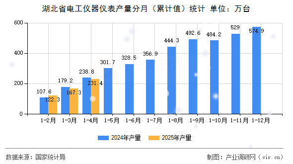 湖北省電工儀器儀表產量分月（累計值）統計