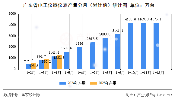 廣東省電工儀器儀表產量分月（累計值）統計圖