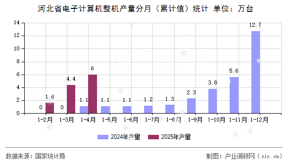 河北省電子計算機整機產量分月（累計值）統計