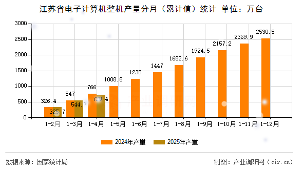 江蘇省電子計算機整機產量分月（累計值）統計