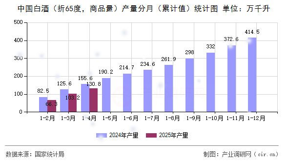 中國白酒（折65度，商品量）產量分月（累計值）統計圖
