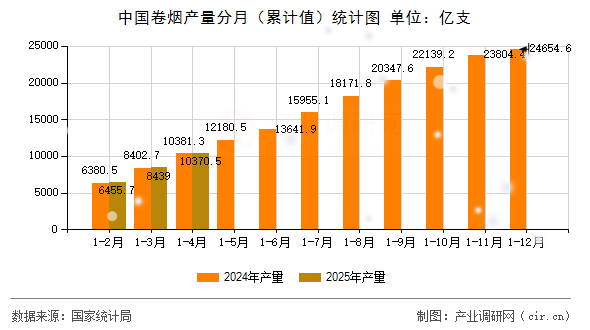 中國卷煙產量分月（累計值）統計圖