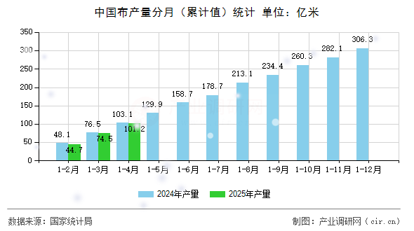 中國布產量分月（累計值）統計