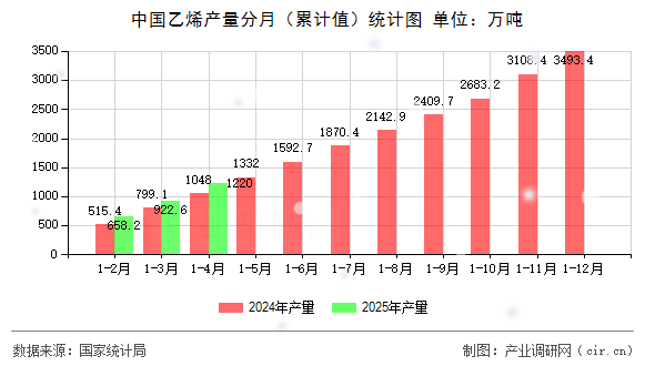 中國乙烯產量分月（累計值）統計圖