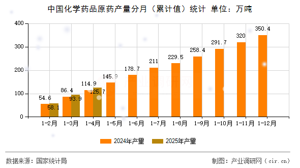 中國化學藥品原藥產量分月（累計值）統計