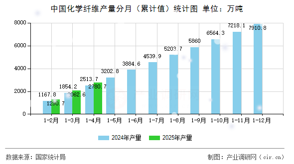 中國化學纖維產量分月（累計值）統計圖