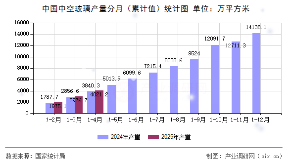 中國中空玻璃產量分月（累計值）統計圖