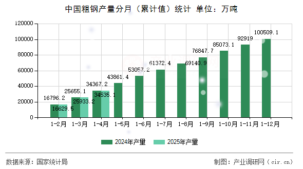 中國粗鋼產量分月（累計值）統計