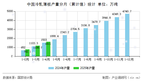 中國冷軋薄板產量分月（累計值）統計