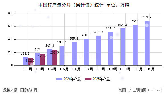 中國鋅產量分月（累計值）統計