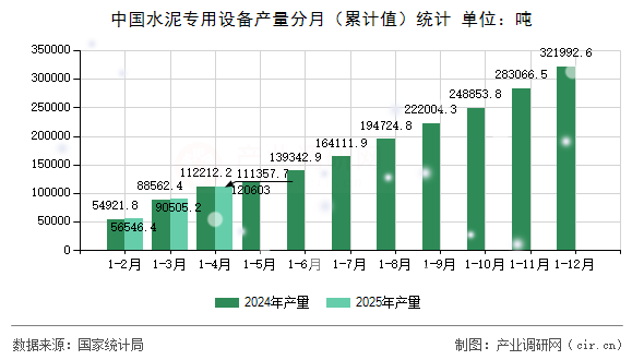 中國水泥專用設備產量分月（累計值）統計