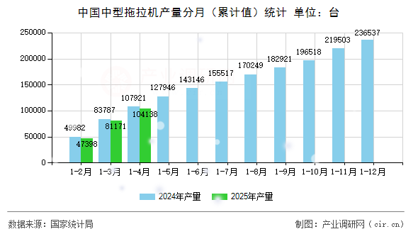 中國(guó)中型拖拉機(jī)產(chǎn)量分月（累計(jì)值）統(tǒng)計(jì)