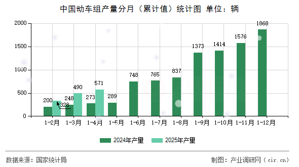中國動車組產量分月（累計值）統計圖
