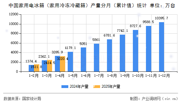 中國家用電冰箱（家用冷凍冷藏箱）產量分月（累計值）統計
