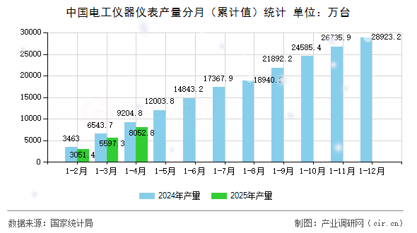 中國電工儀器儀表產量分月（累計值）統計