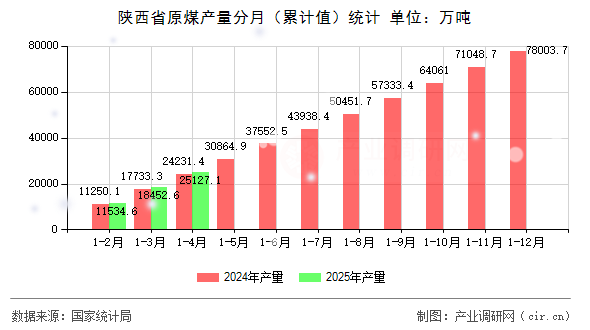 陜西省原煤產量分月（累計值）統計