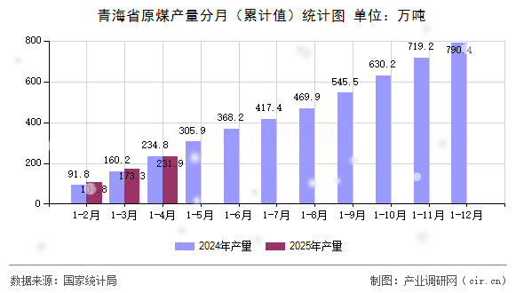青海省原煤產量分月（累計值）統計圖