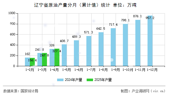 遼寧省原油產量分月（累計值）統計
