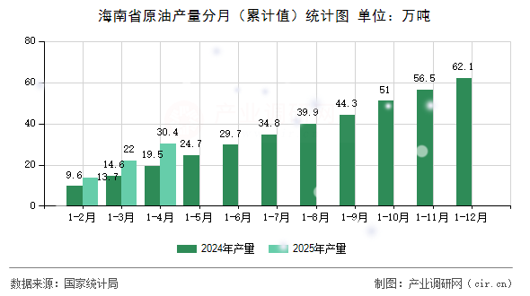 海南省原油產量分月（累計值）統計圖