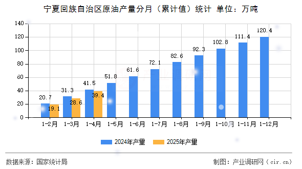 寧夏回族自治區原油產量分月（累計值）統計