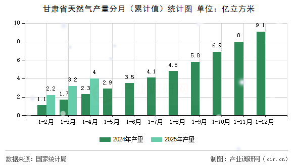 甘肅省天然氣產量分月（累計值）統計圖