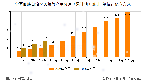 寧夏回族自治區天然氣產量分月（累計值）統計