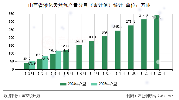 山西省液化天然氣產(chǎn)量分月（累計(jì)值）統(tǒng)計(jì)