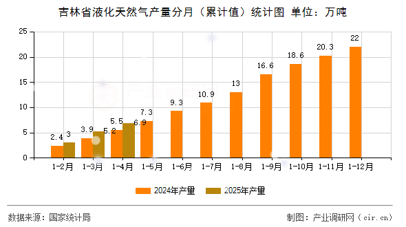 吉林省液化天然氣產量分月（累計值）統計圖