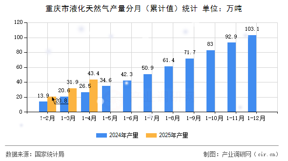 重慶市液化天然氣產量分月（累計值）統計