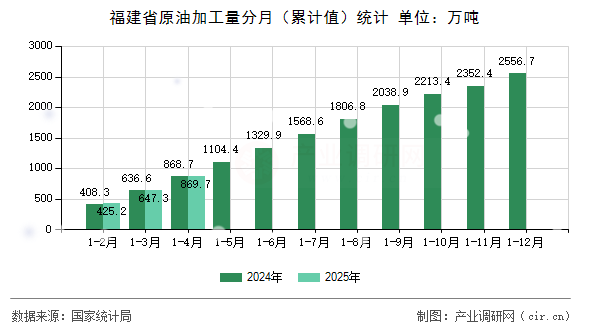 福建省原油加工量分月（累計值）統計