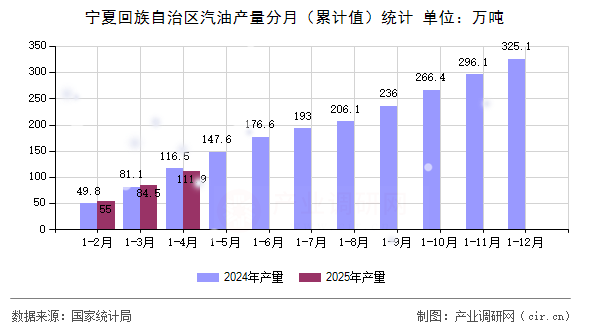 寧夏回族自治區汽油產量分月（累計值）統計
