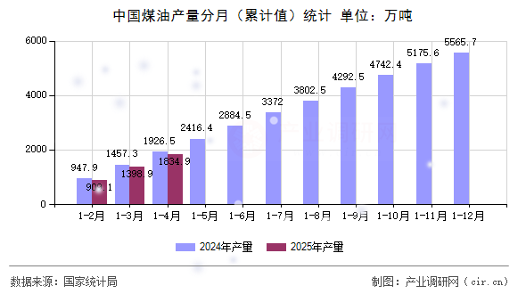中國煤油產量分月（累計值）統計
