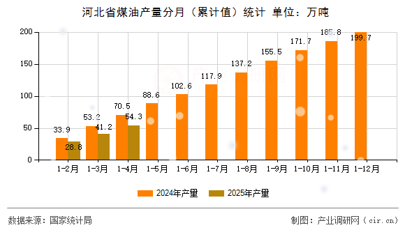 河北省煤油產量分月（累計值）統計