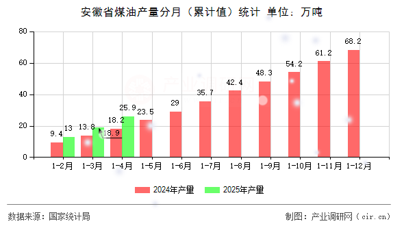 安徽省煤油產量分月（累計值）統計