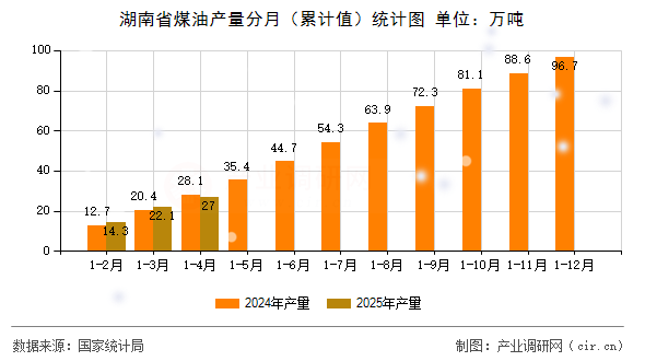 湖南省煤油產量分月（累計值）統計圖