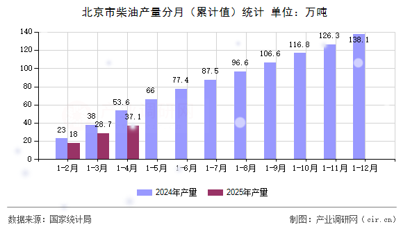 北京市柴油產量分月（累計值）統計