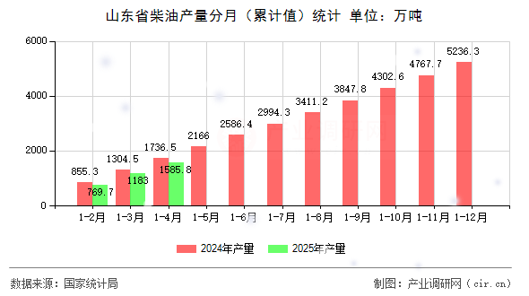 山東省柴油產量分月（累計值）統計