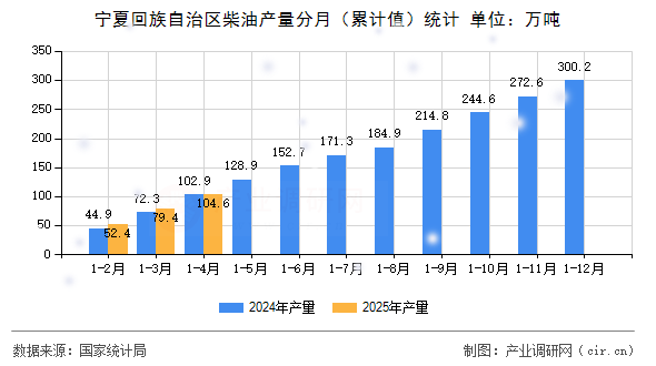 寧夏回族自治區柴油產量分月（累計值）統計