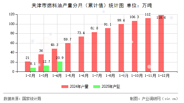 天津市燃料油產量分月（累計值）統計圖