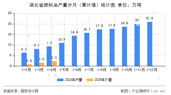 湖北省燃料油產量分月（累計值）統計圖