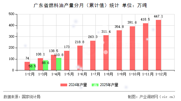 廣東省燃料油產(chǎn)量分月（累計值）統(tǒng)計